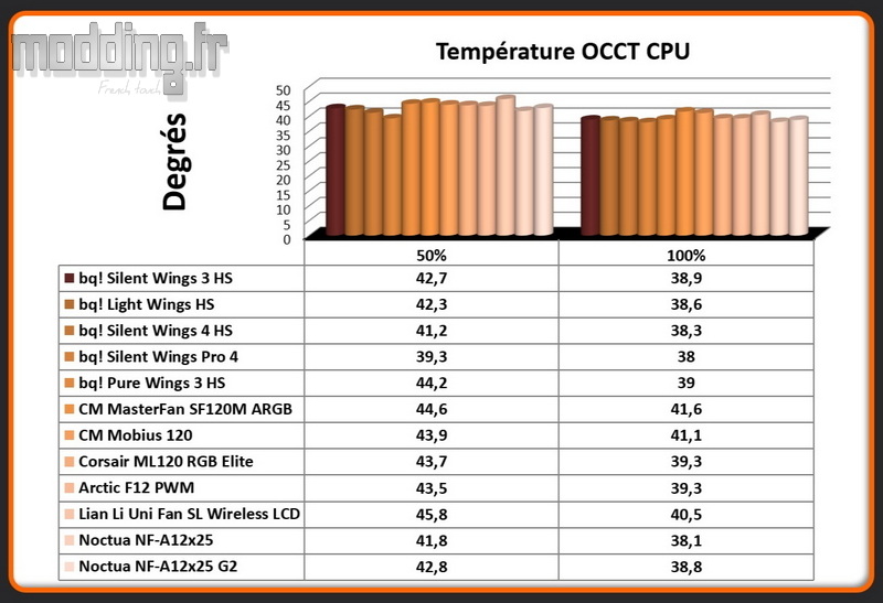 Temperature OCCT CPU NF A12x25 G2 Temperature OCCT CPU NF A12x25 G2
