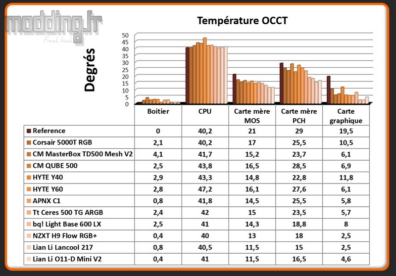 T° OCCT O11 D Mini V2 Comparatif T° OCCT O11 D Mini V2 Comparatif