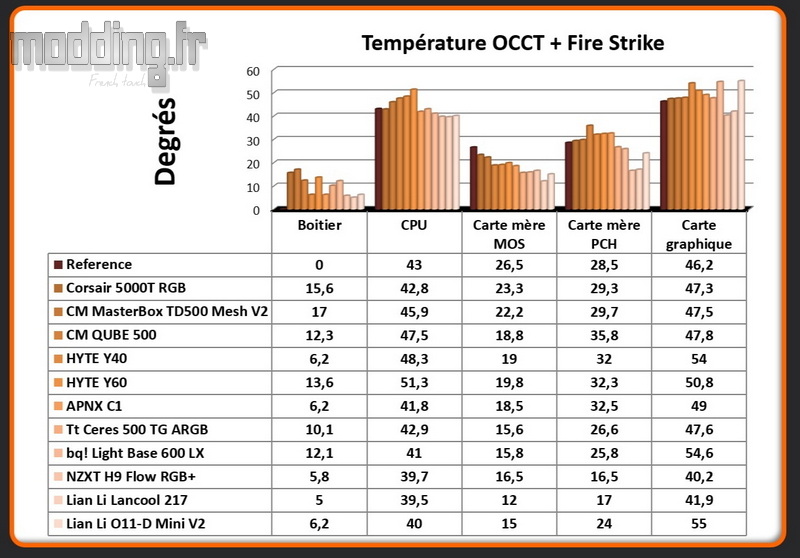 T° OCCT+Fire Strike O11 D Mini V2 Comparatif T° OCCT+Fire Strike O11 D Mini V2 Comparatif