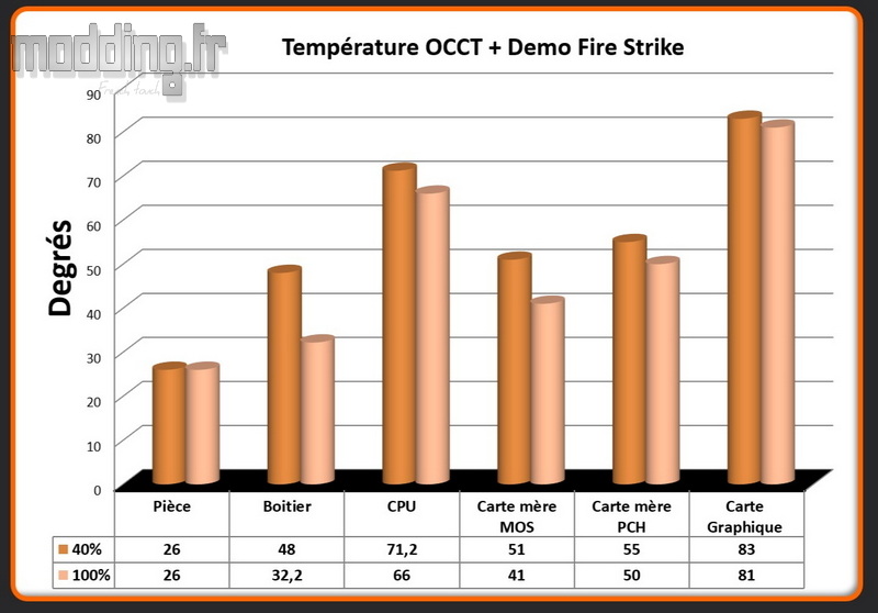 T° OCCT+Fire Strike O11 D Mini V2 T° OCCT+Fire Strike O11 D Mini V2