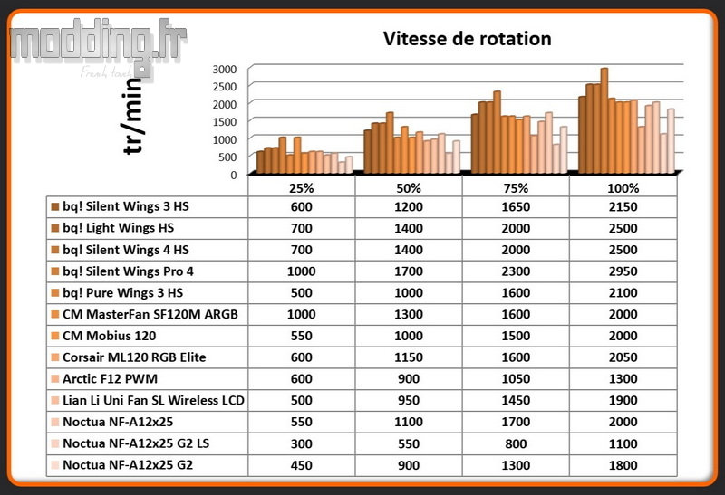 Vitesse de rotation NF A12x25 G2 Vitesse de rotation NF A12x25 G2
