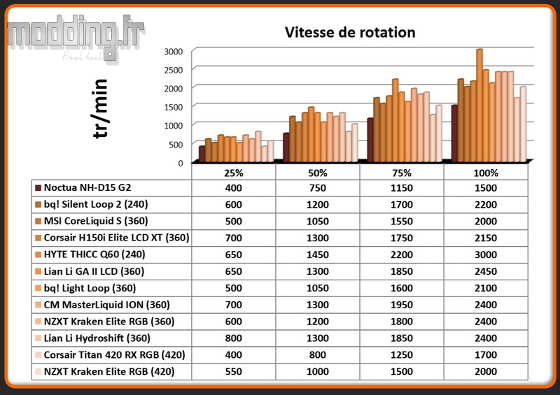 Vitesse de rotation Ventilateur Kraken Elite 420 RGB Vitesse de rotation Ventilateur Kraken Elite 420 RGB