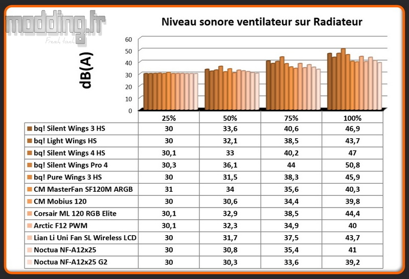 dB(A) NF A12x25 G2 sur radiateur dB(A) NF A12x25 G2 sur radiateur