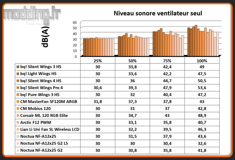dB(A) NF A12x25 G2 dB(A) NF A12x25 G2