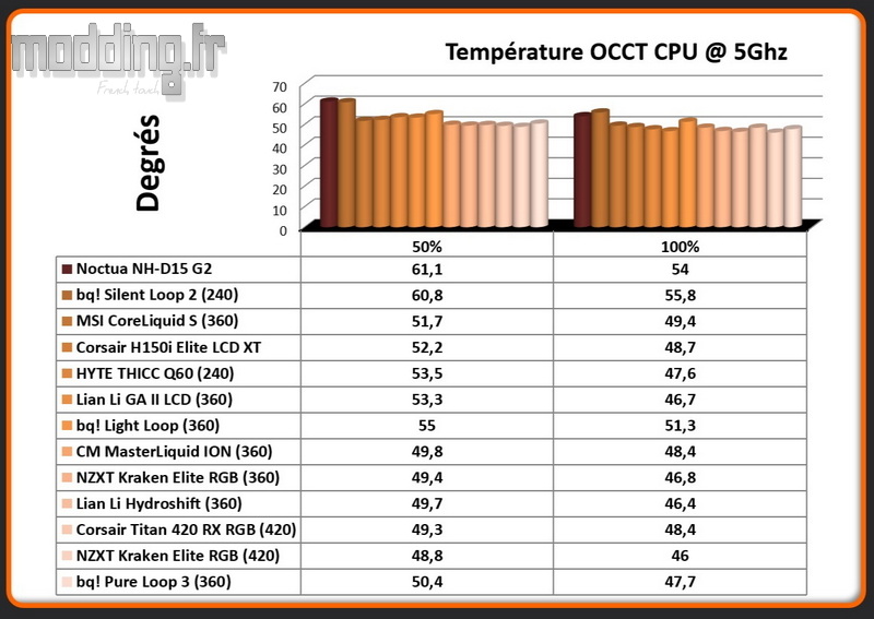 02 - Temperature OCCT CPU @ 5 Ghz Pure Loop 3