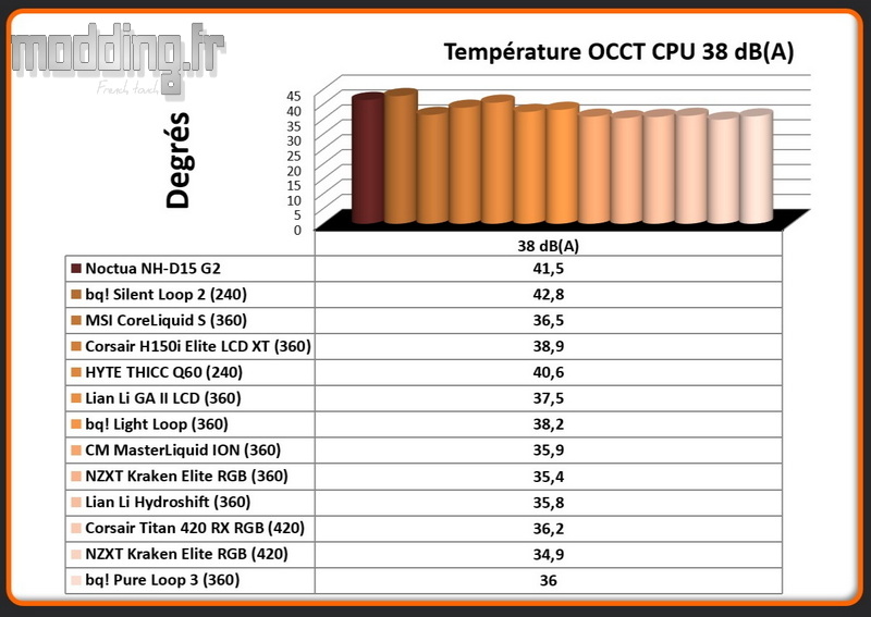 03 - Temperature OCCT CPU 38 dB(A) Pure Loop 3