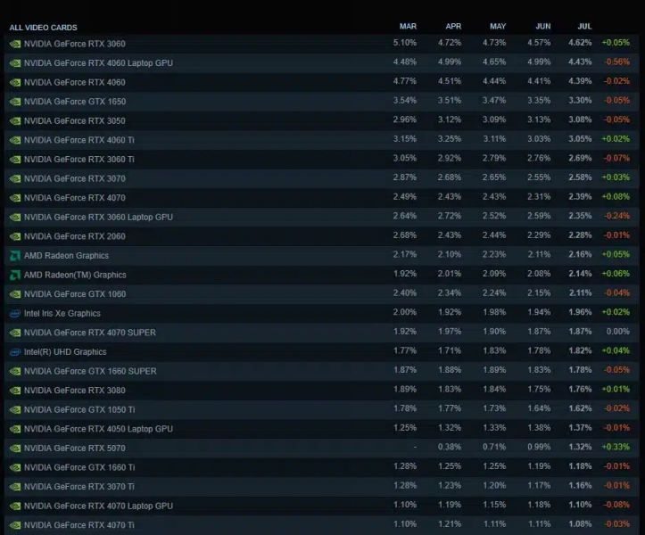 gpu juillet steam