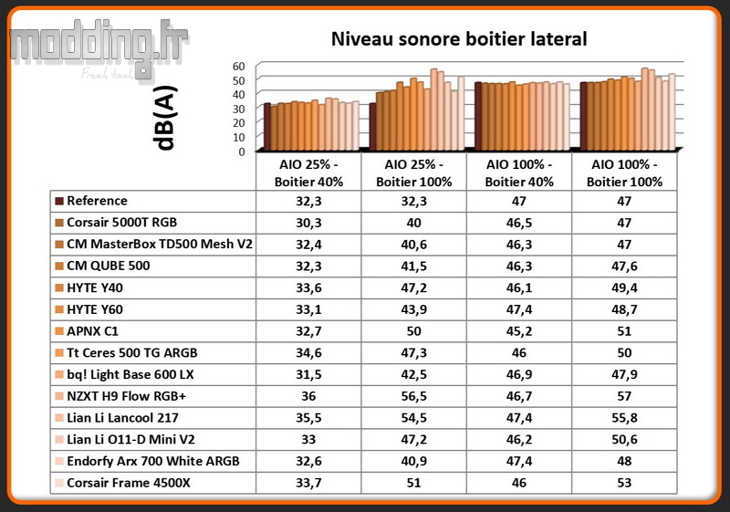 Niveau sonore Frame 4500X latéral