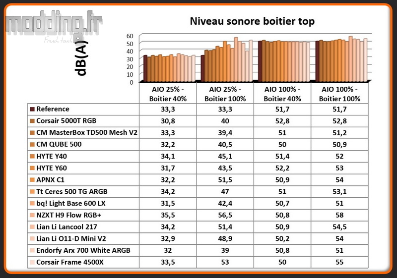 Niveau sonore Frame 4500X top