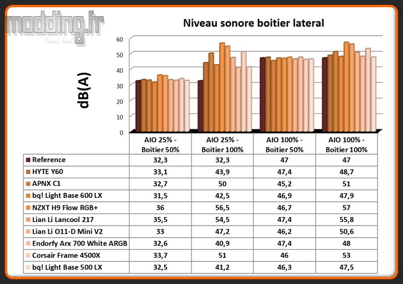 Niveau sonore Light Base 500 LX latéral