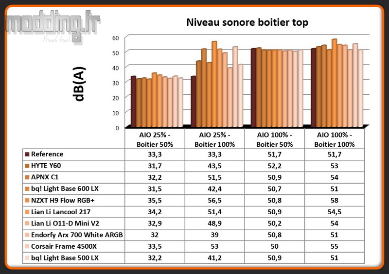 Niveau sonore Light Base 500 LX top