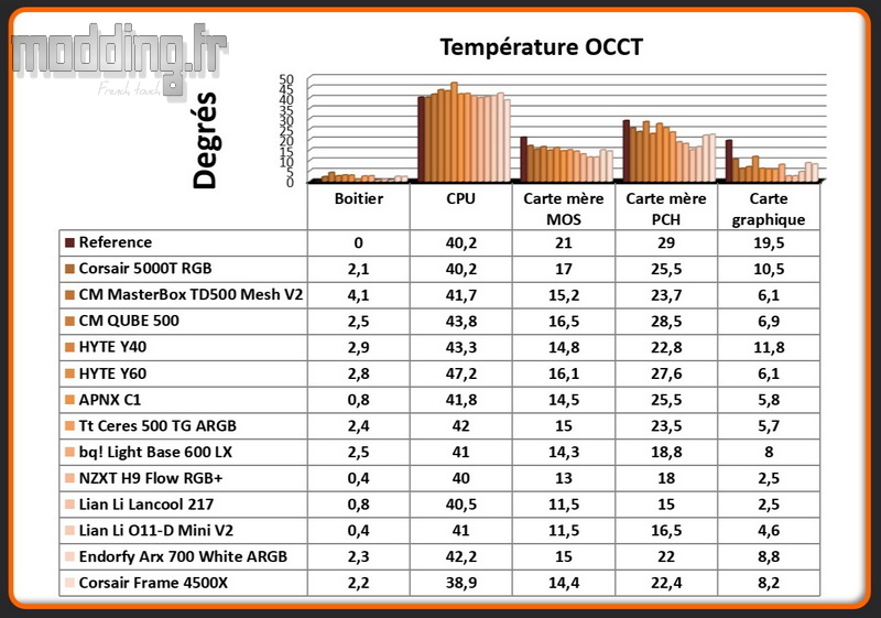T° OCCT Frame 4500X - Comparatif