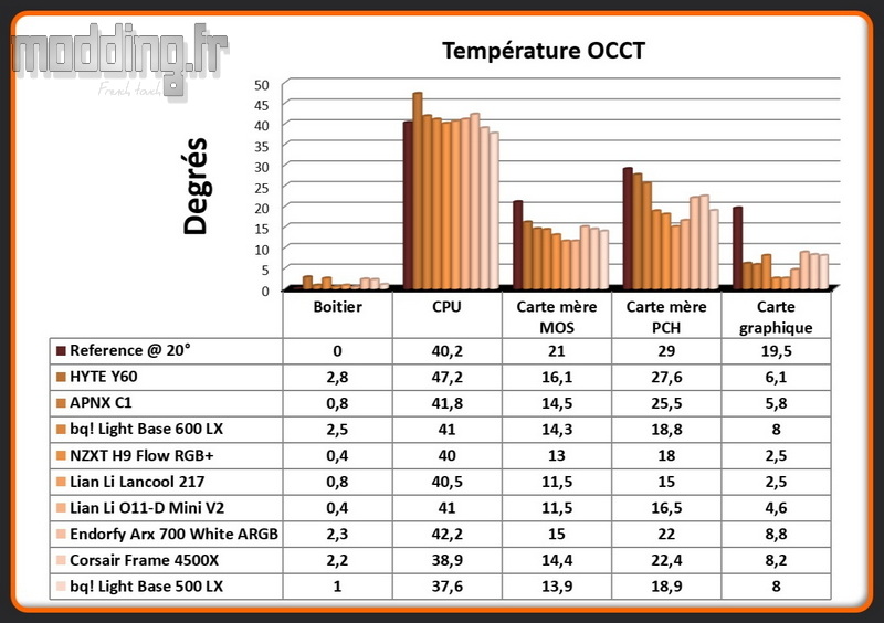T° OCCT Light Base 500 LX - Comparatif