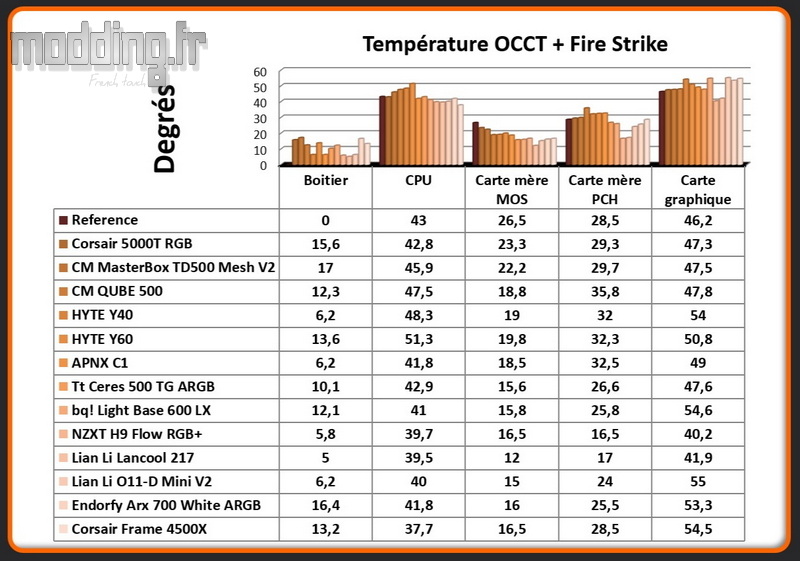 T° OCCT+Fire Strike Frame 4500X - Comparatif