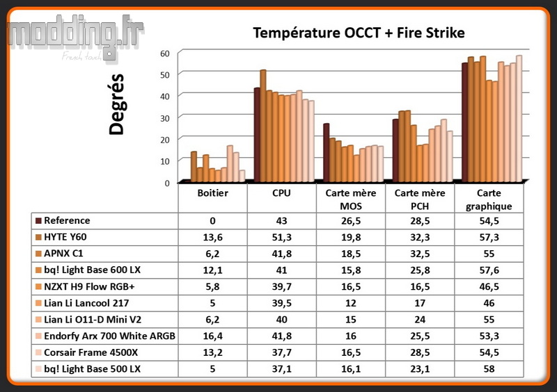 T° OCCT+Fire Strike Light Base 500 LX - Comparatif
