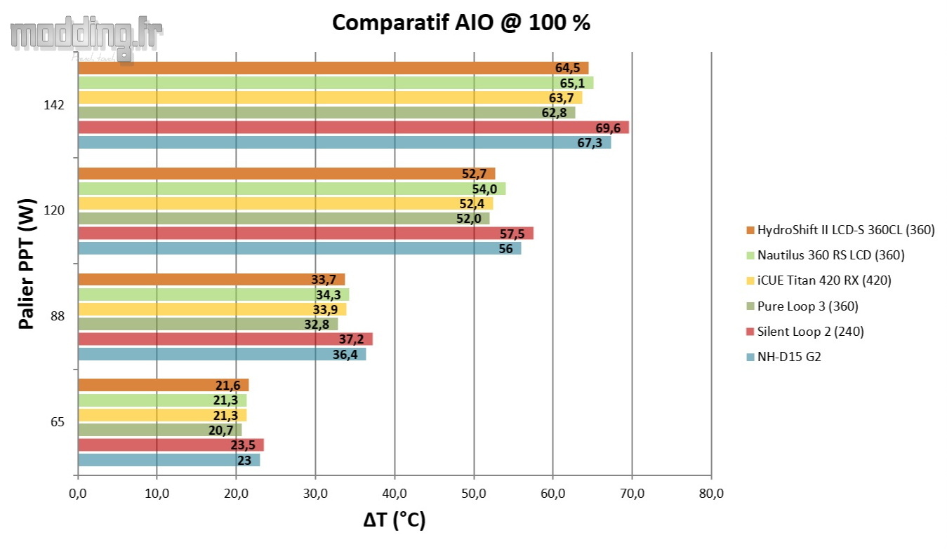 02 - HydroShift II LCD-S Comparatif 100%