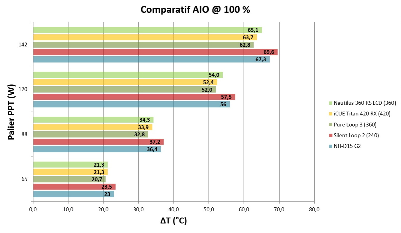 02 - Nautilus 360 RS Comparatif 100%