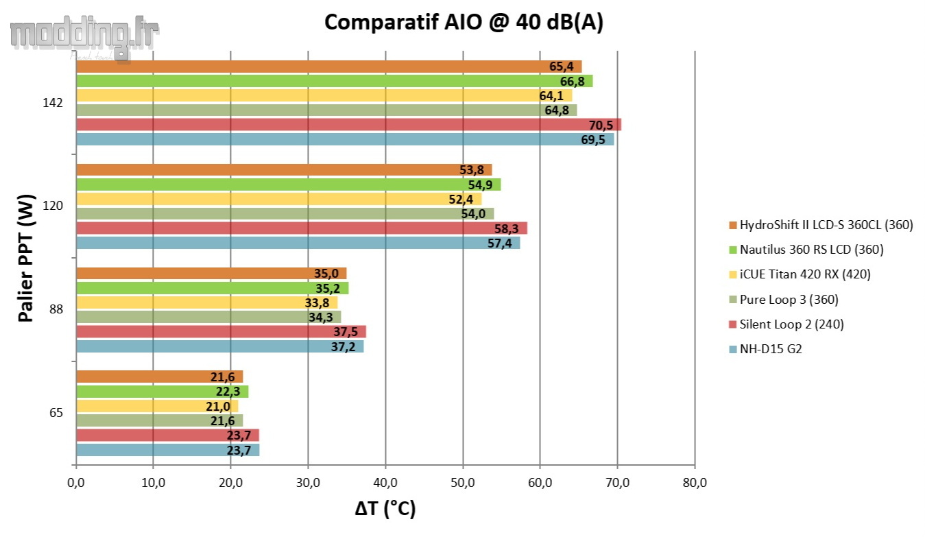 03 - HydroShift II LCD-S Comparatif 40 dB(A)
