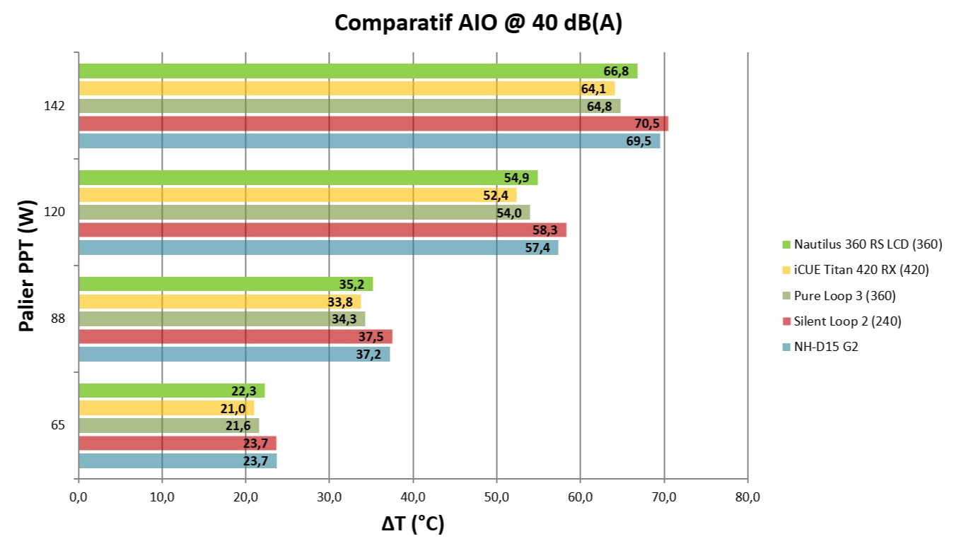 03 - Nautilus 360 RS Comparatif 40 dB(A)