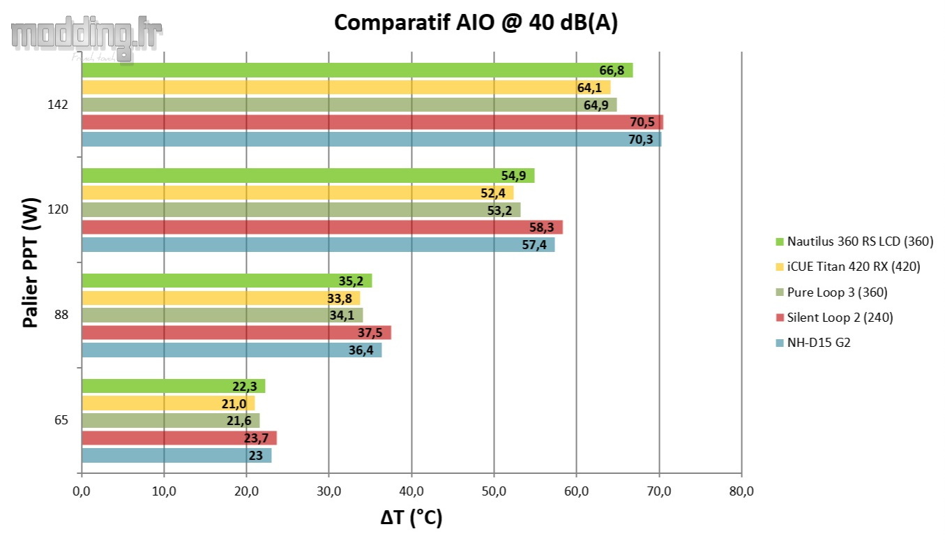03 - Nautilus 360 RS LCD Comparatif 40 dB(A)