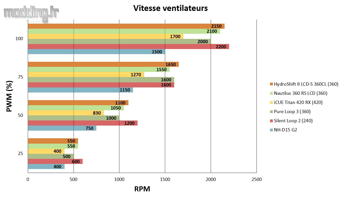 05 - HydroShift II LCD-S Comparatif Vitesse